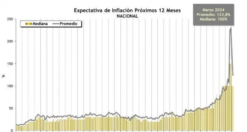 La inflaci&oacute;n de marzo en Bah&iacute;a Blanca fue de 11%