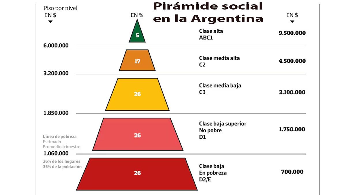 Economia: nueva pir&aacute;mide social Argentina
