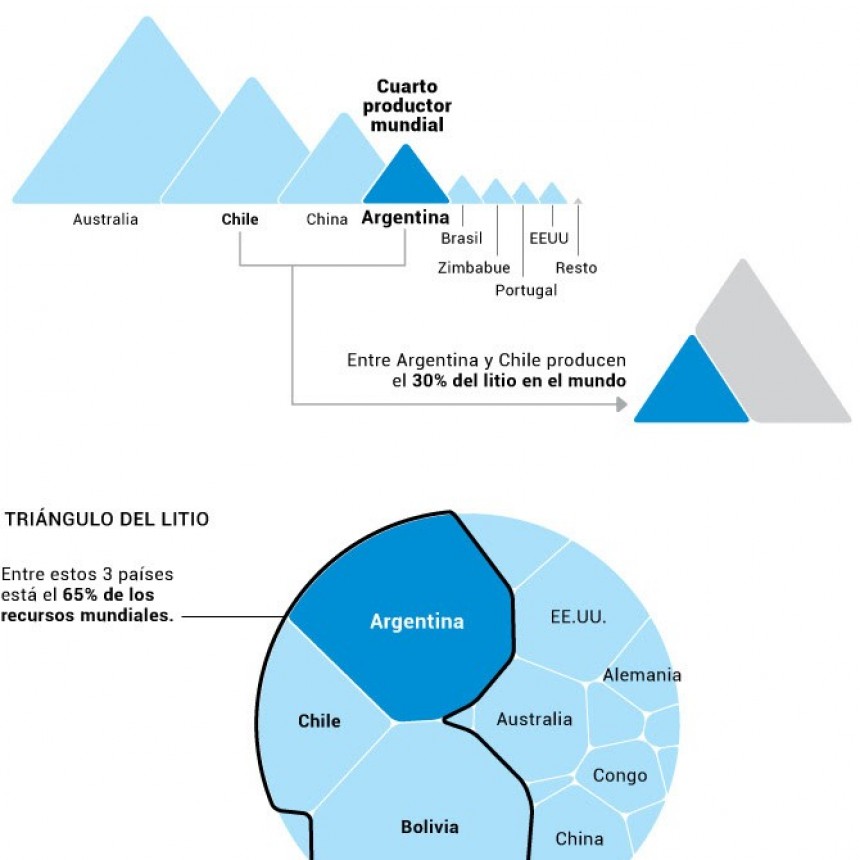 Los due&ntilde;os del litio en Argentina son extranjeros y pagan una miseria en regal&iacute;as provinciales y retenciones