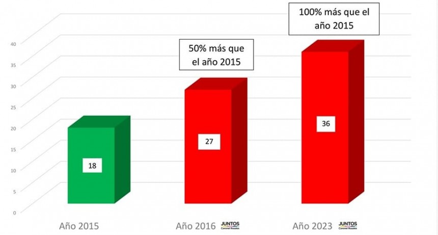 Lo que queda del prosupuesto y fiscal Impositiva Aprobada por Mayoria en Rosales